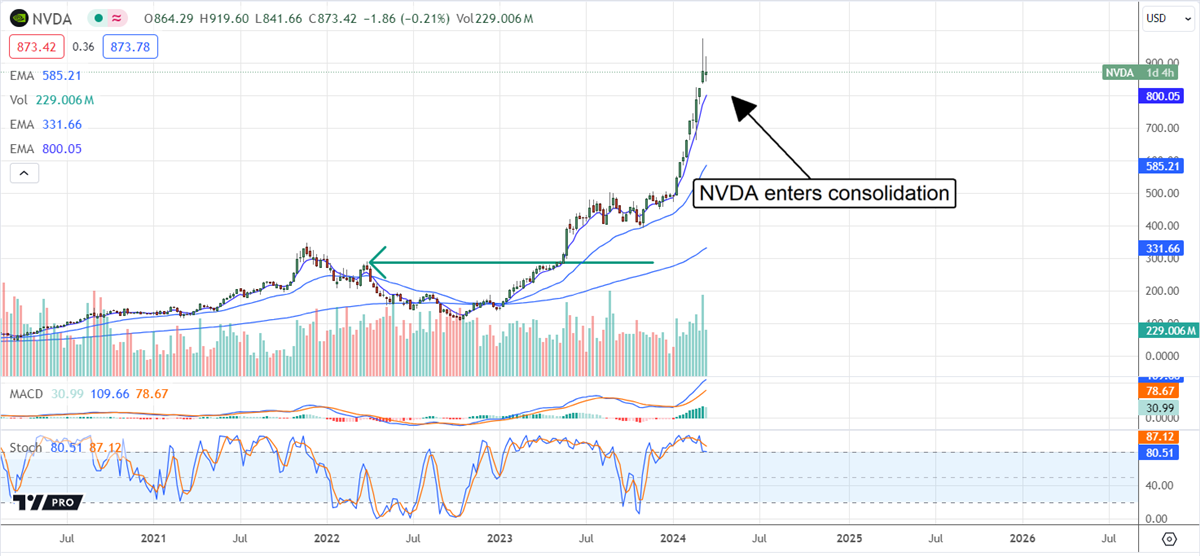 NVDA stock chart enters consolidation 