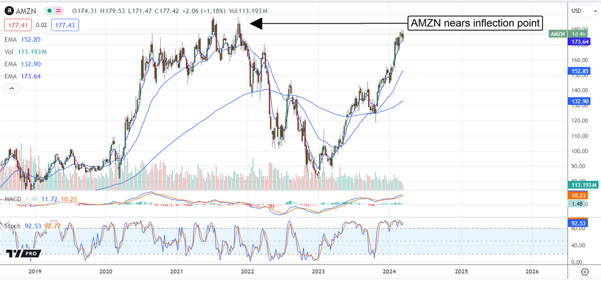 Amazon near inflection point chart 