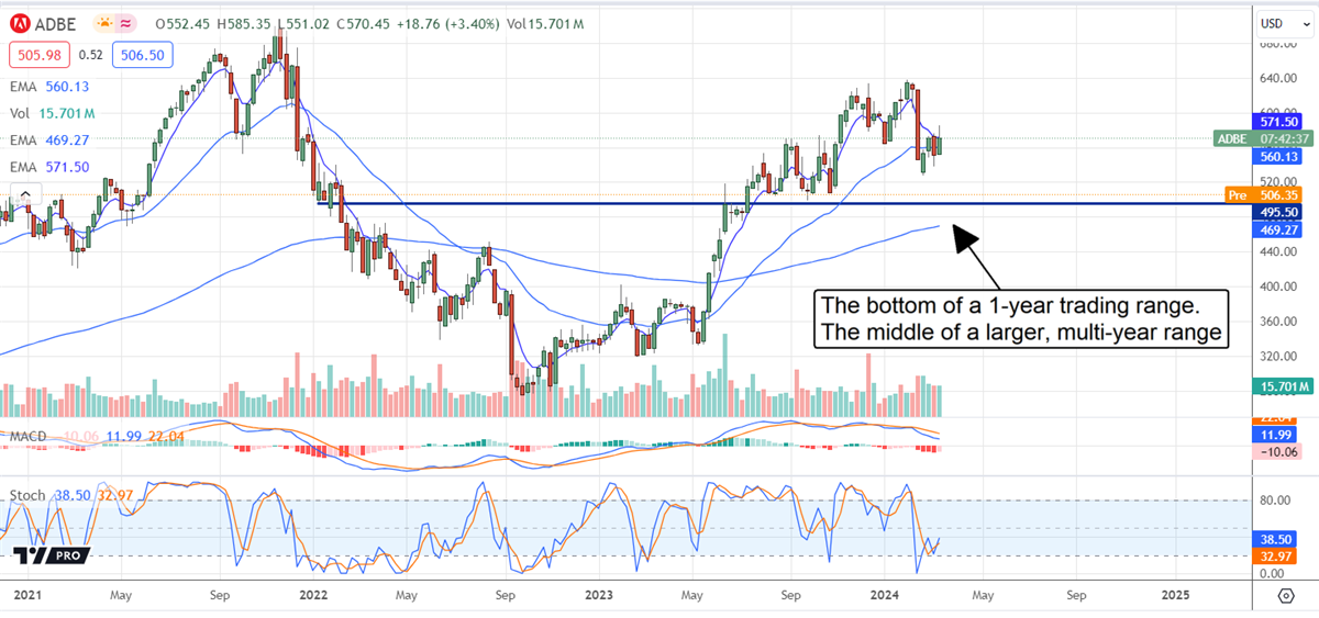 Adobe stock chart price outlook 