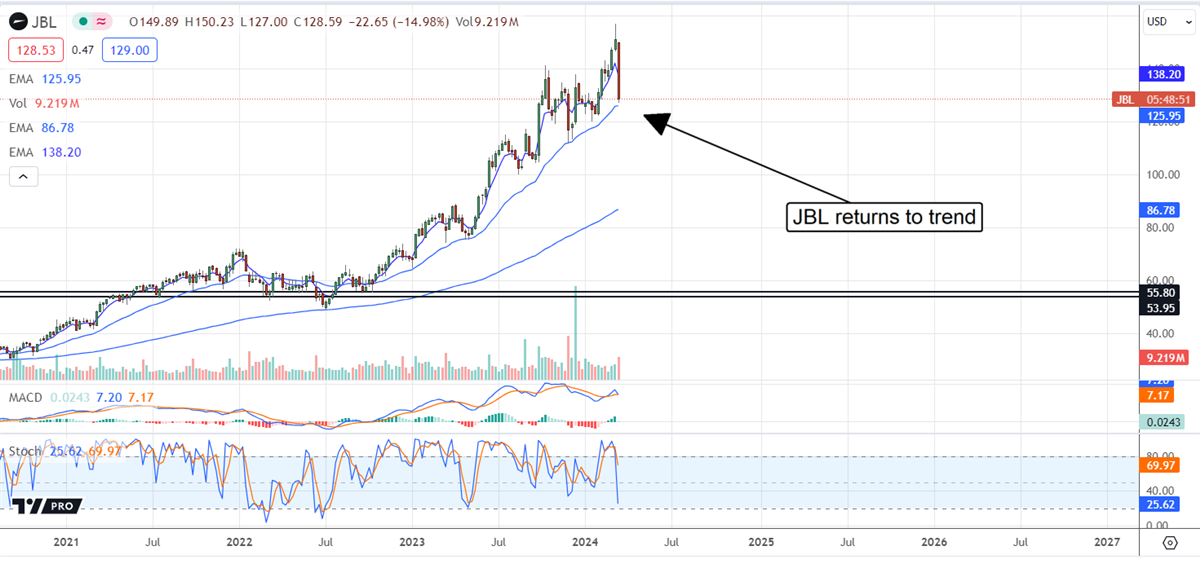 Image of JBL chart