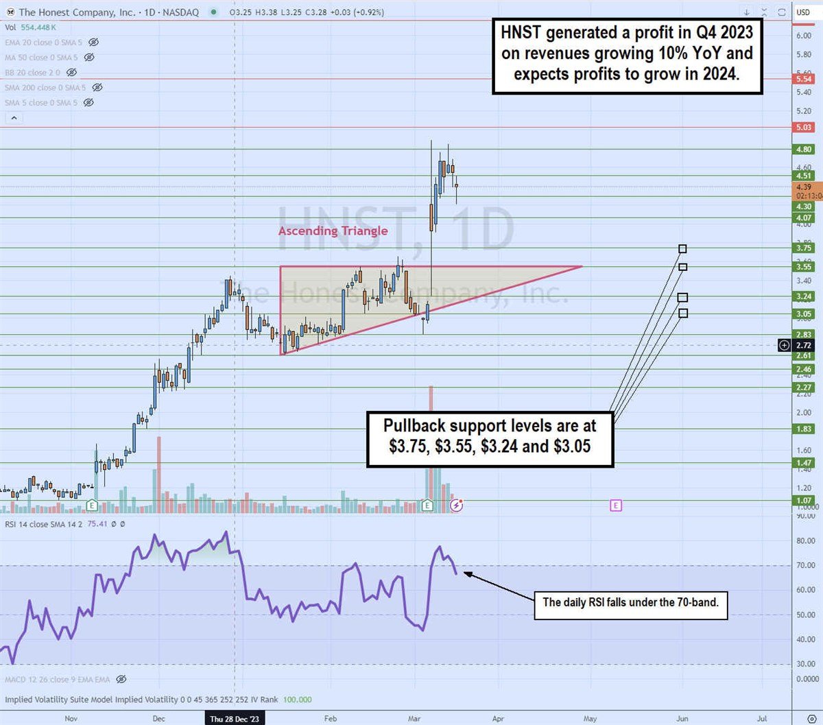 honest company daily ascending triangle breakout