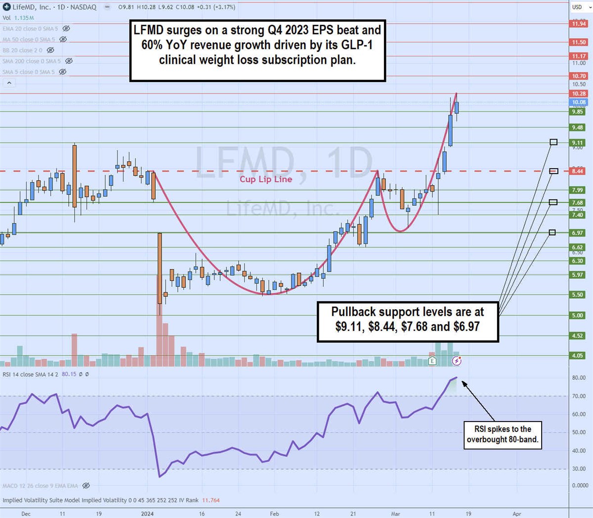 lfmd stock daily cup and handle breakout