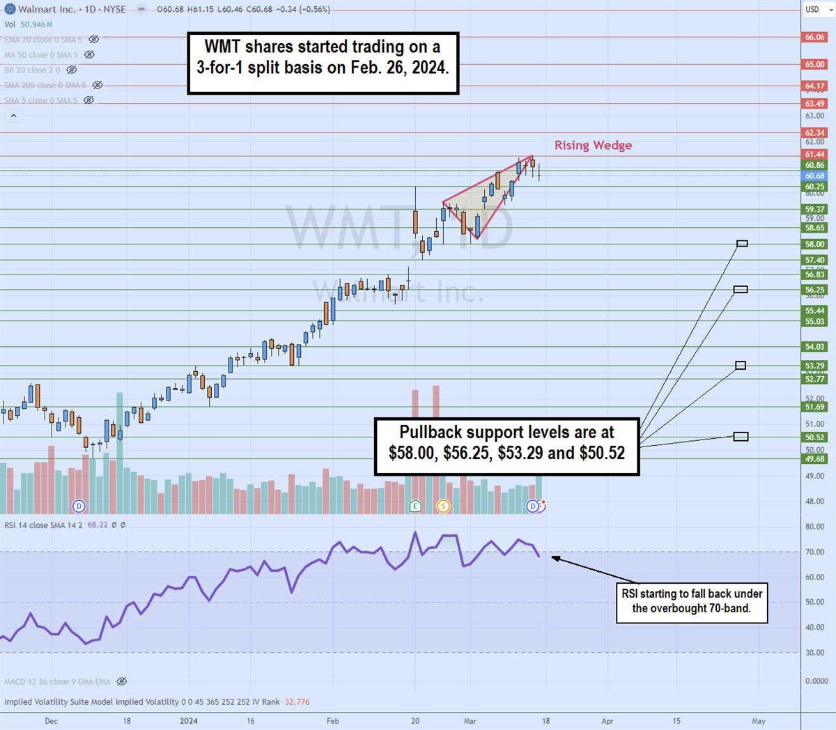 wmt stock daily rising wedge