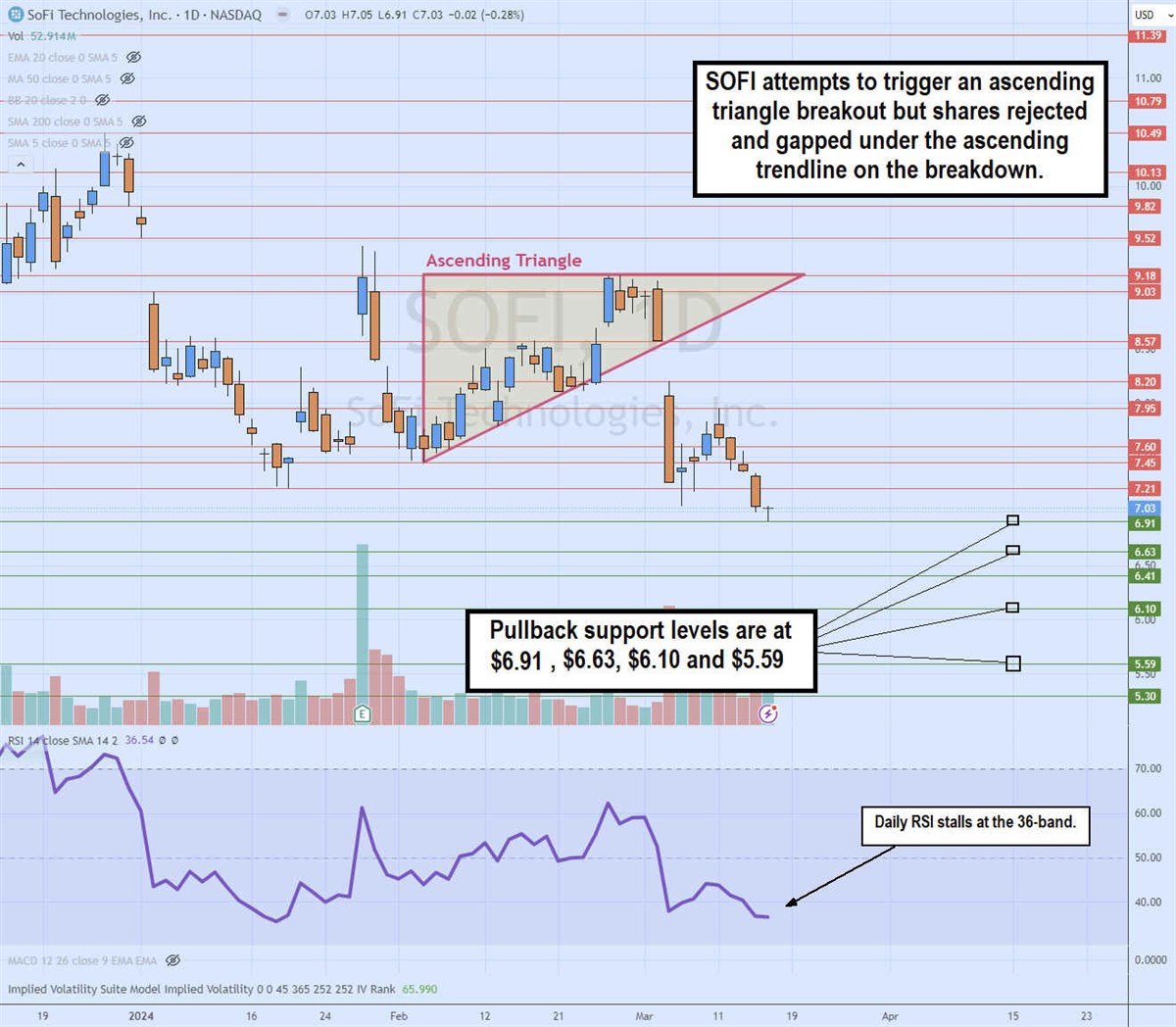 Sofi stock chart 