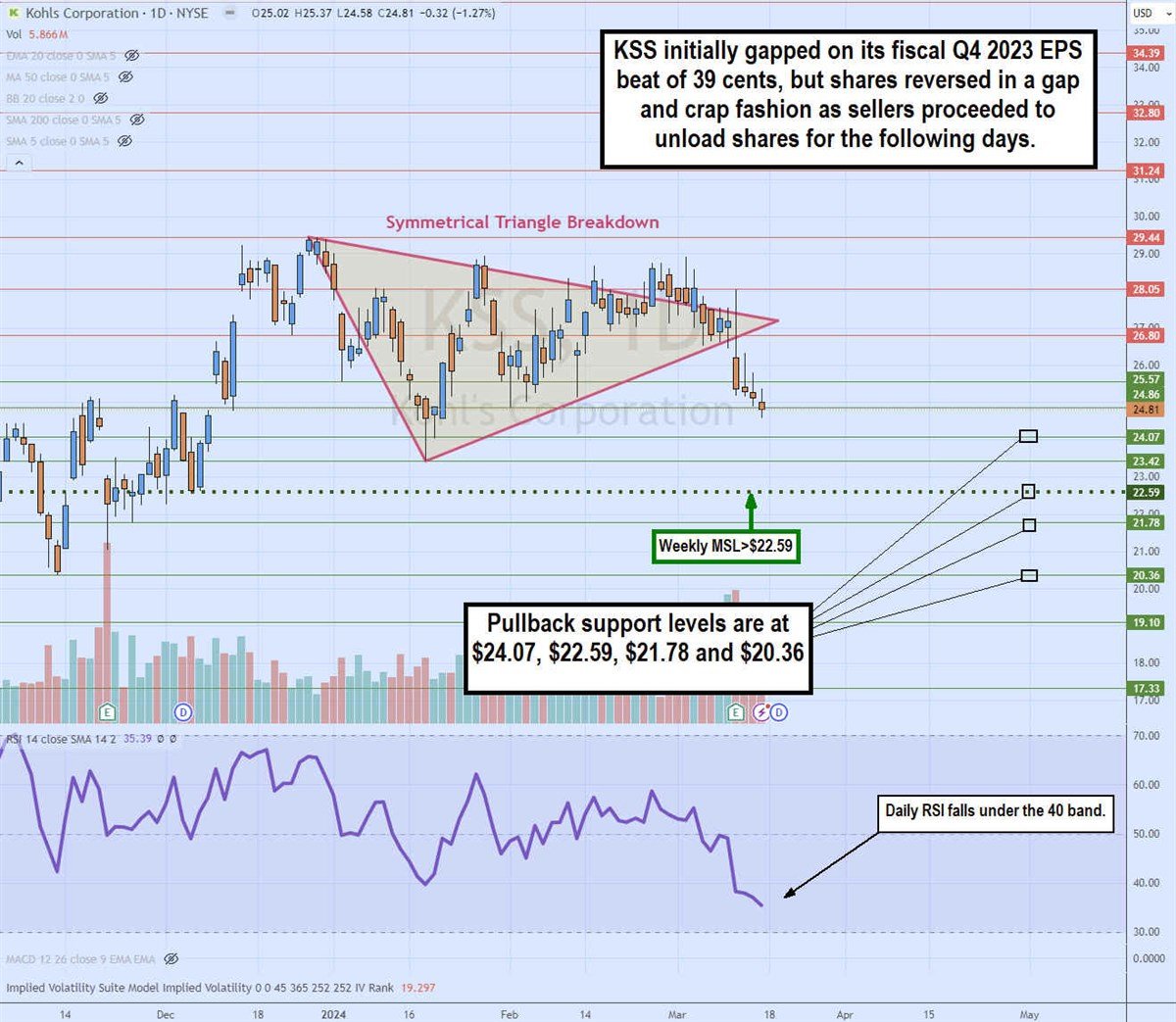 kss stock daily symmetrical triangle breakdown