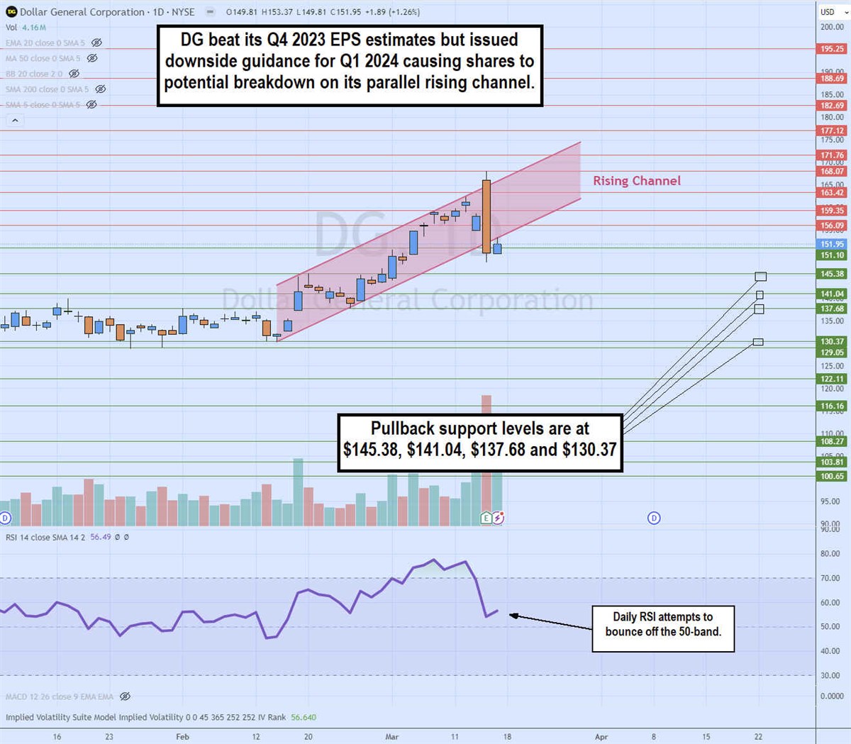 Dollar General stock chart 