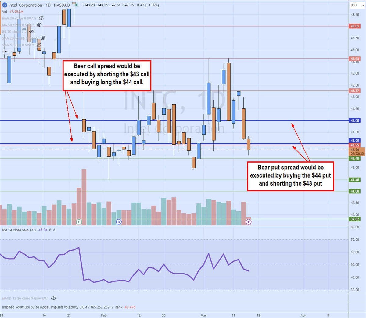 Bear call spread chart