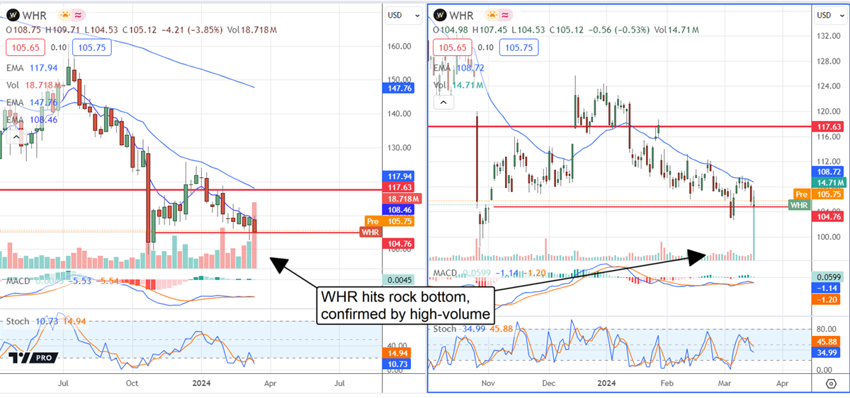 WHR stock price chart 