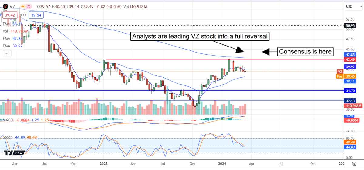 VZ stock price chart 