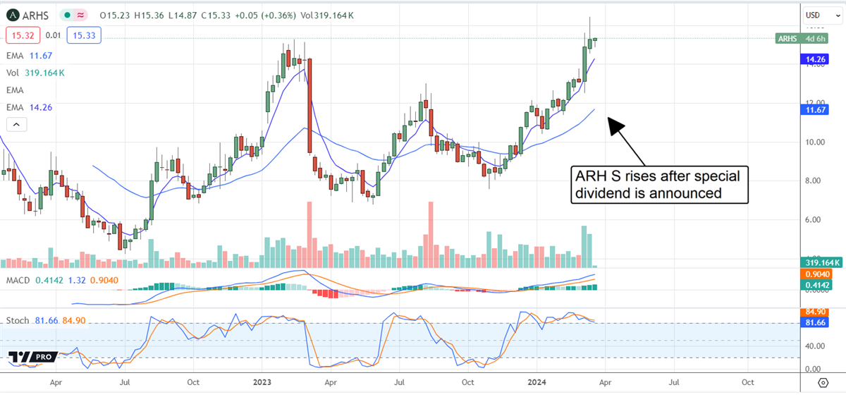 ARHS stock price chart 