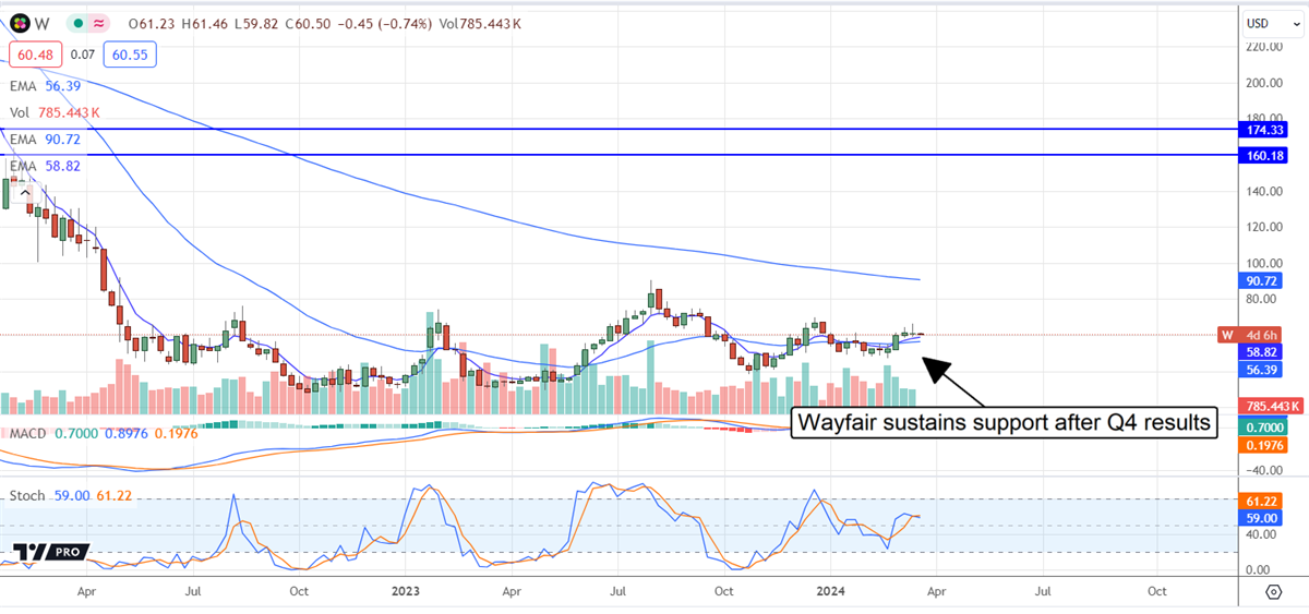 W stock price chart 