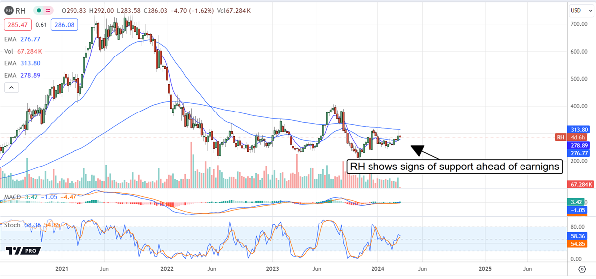 RH stock price chart 