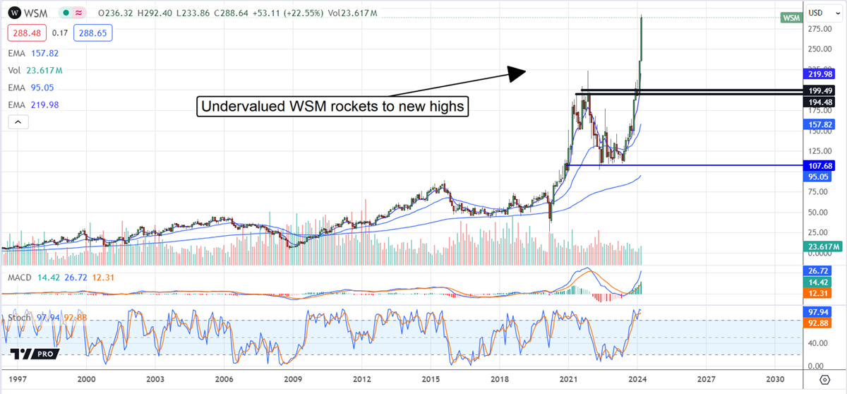 WSM stock chart 