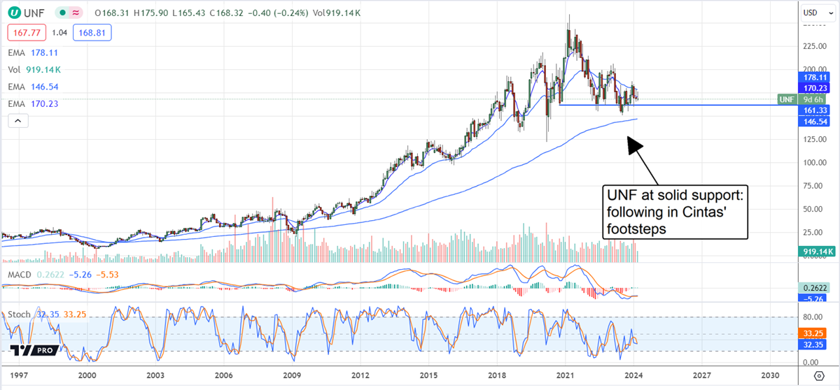 Unifirst stock price chart