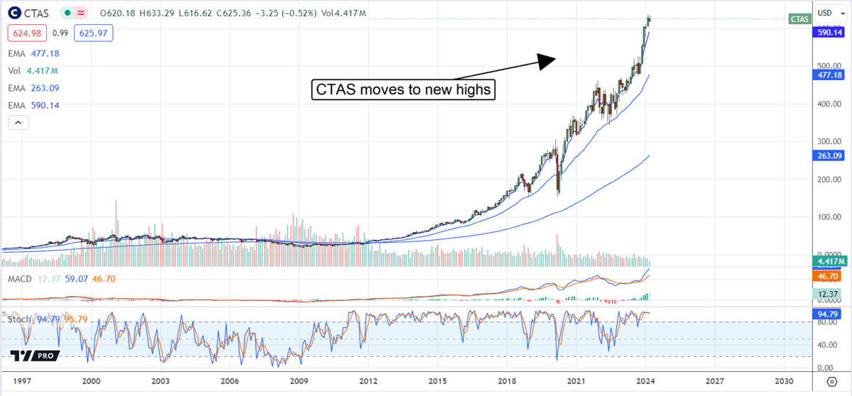CTAS stock chart 