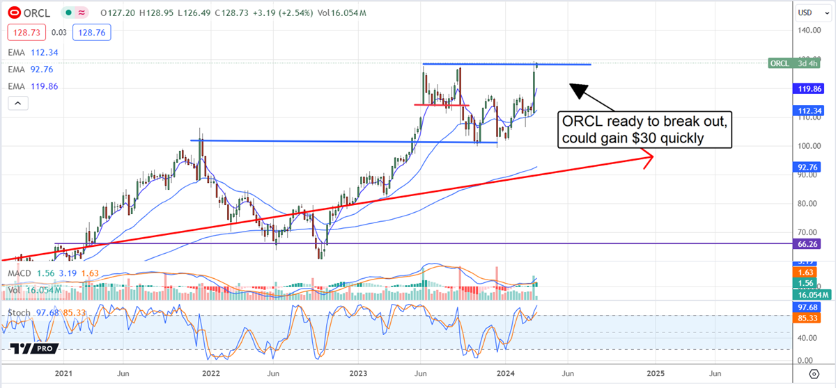 Oracle stock chart 