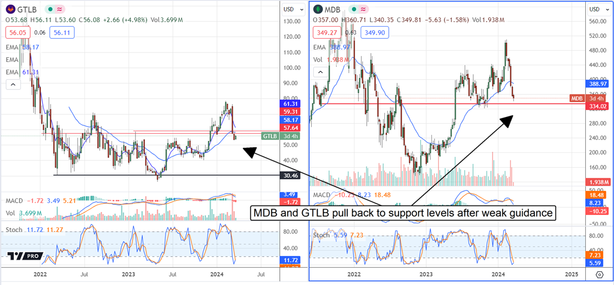 MongoDN stock chart vs GTB stock chart 