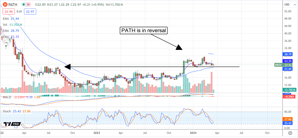 UiPath stock price 