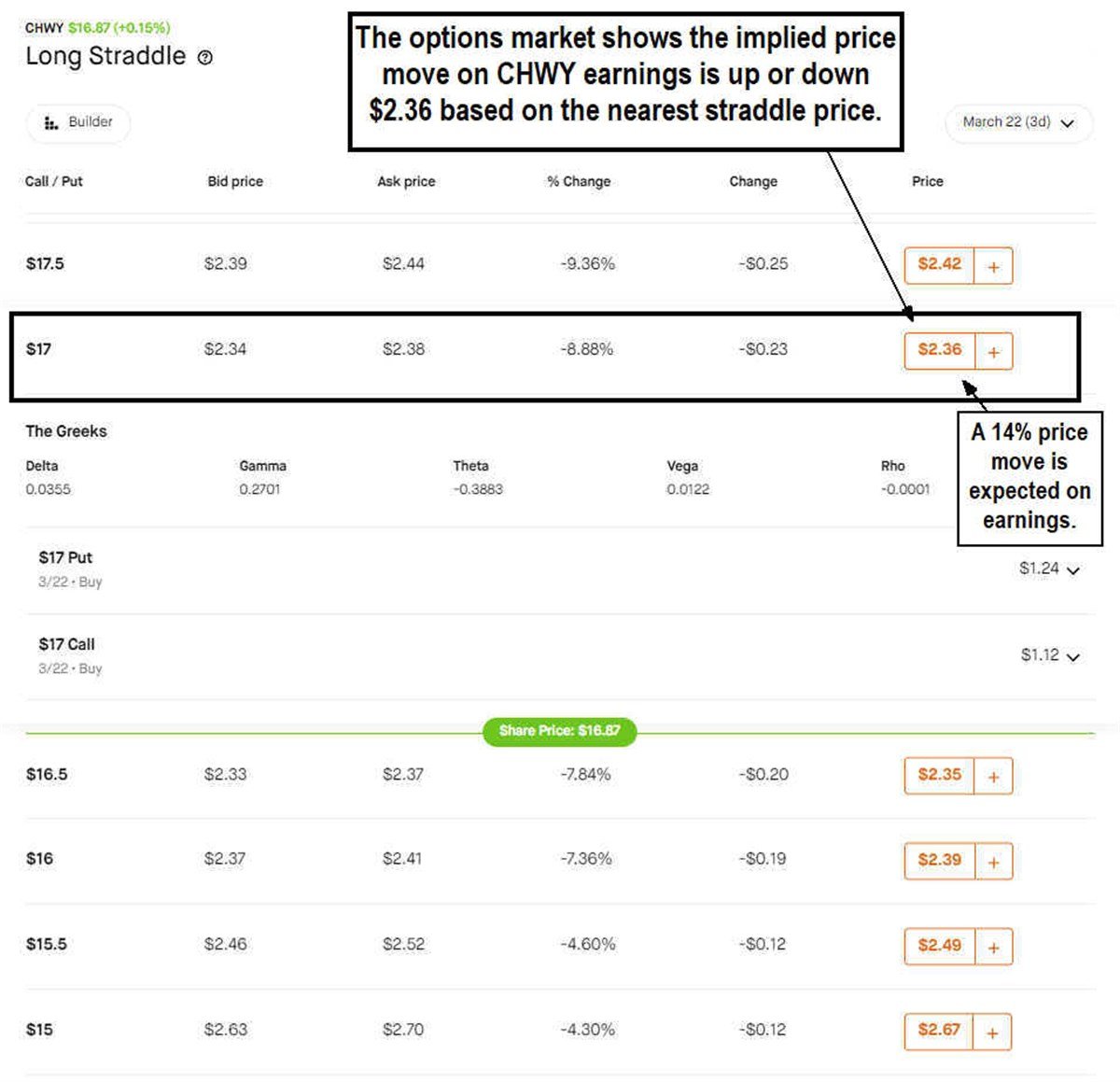 CHWY stock options chart 