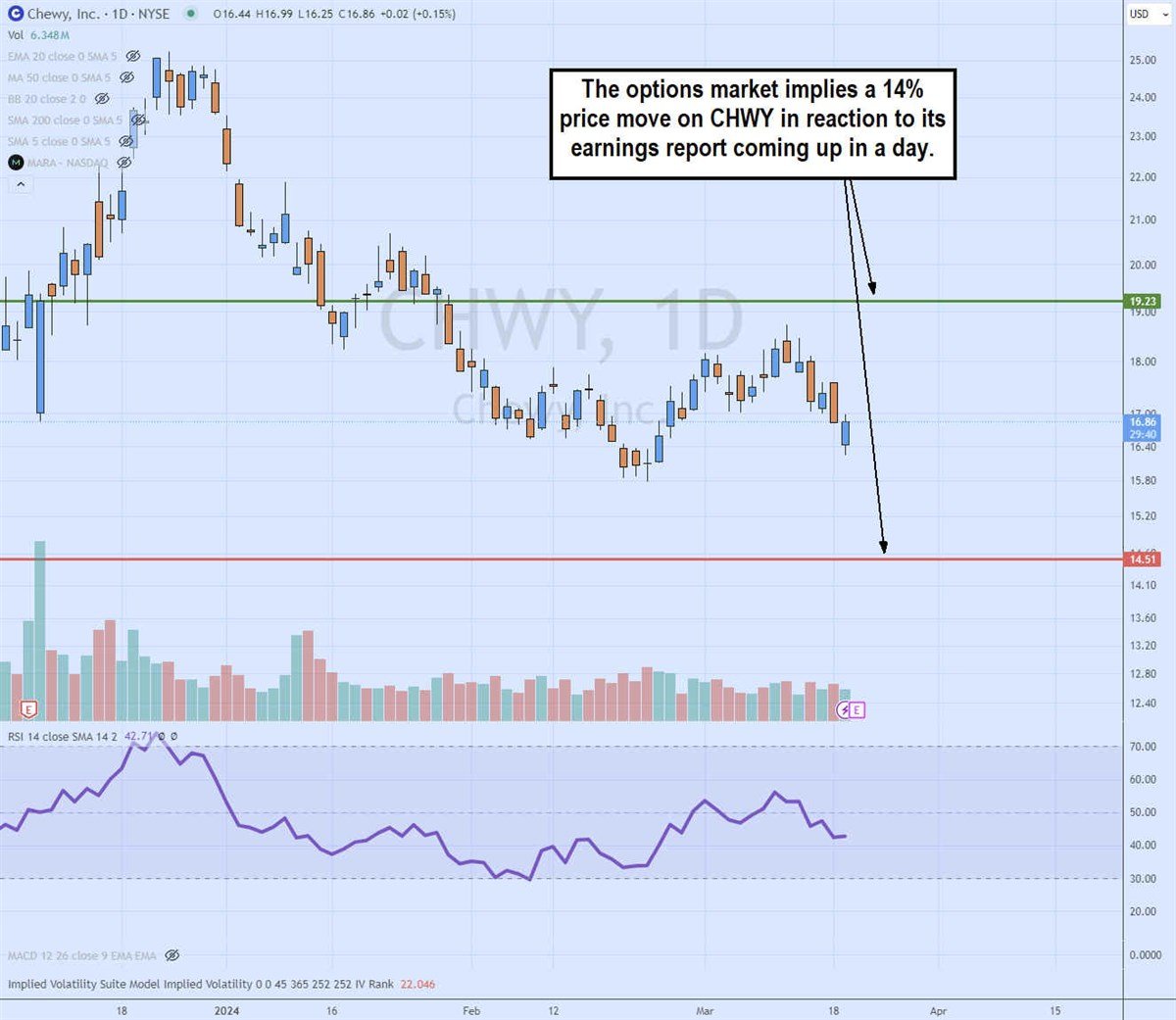 Chewy stock chart 