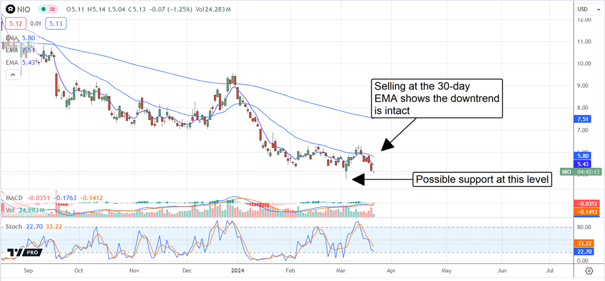 NIO Chart in downtrend for MarketBeat