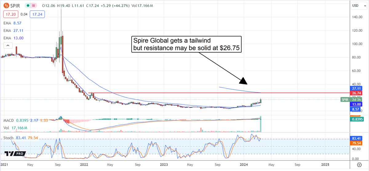spire global chart on MarketBeat