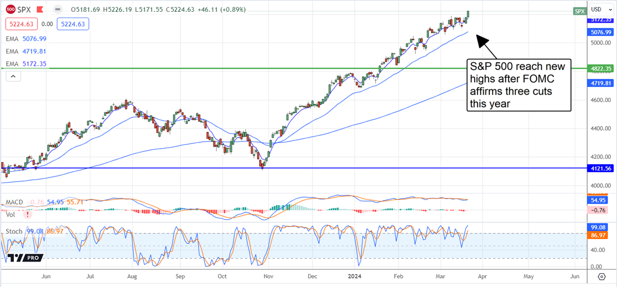 SPX chart showing new highs after FOMC affirms three cuts this year