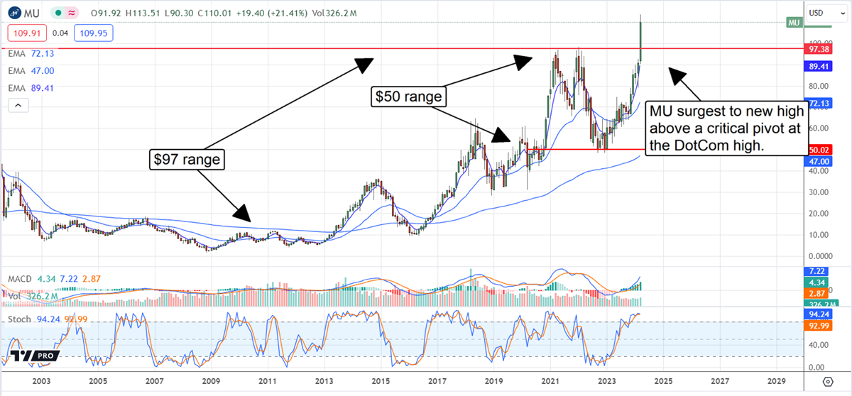 Micron stock chart 