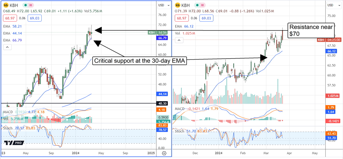 KB Stock Analysis Chart