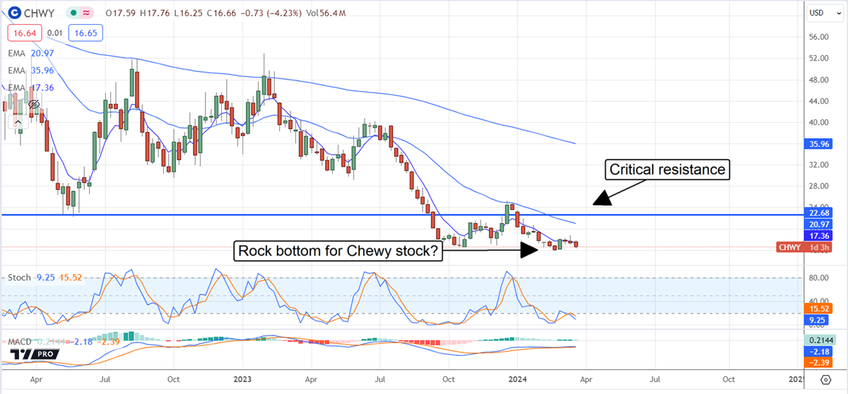 chwy stock chart on MarketBeat
