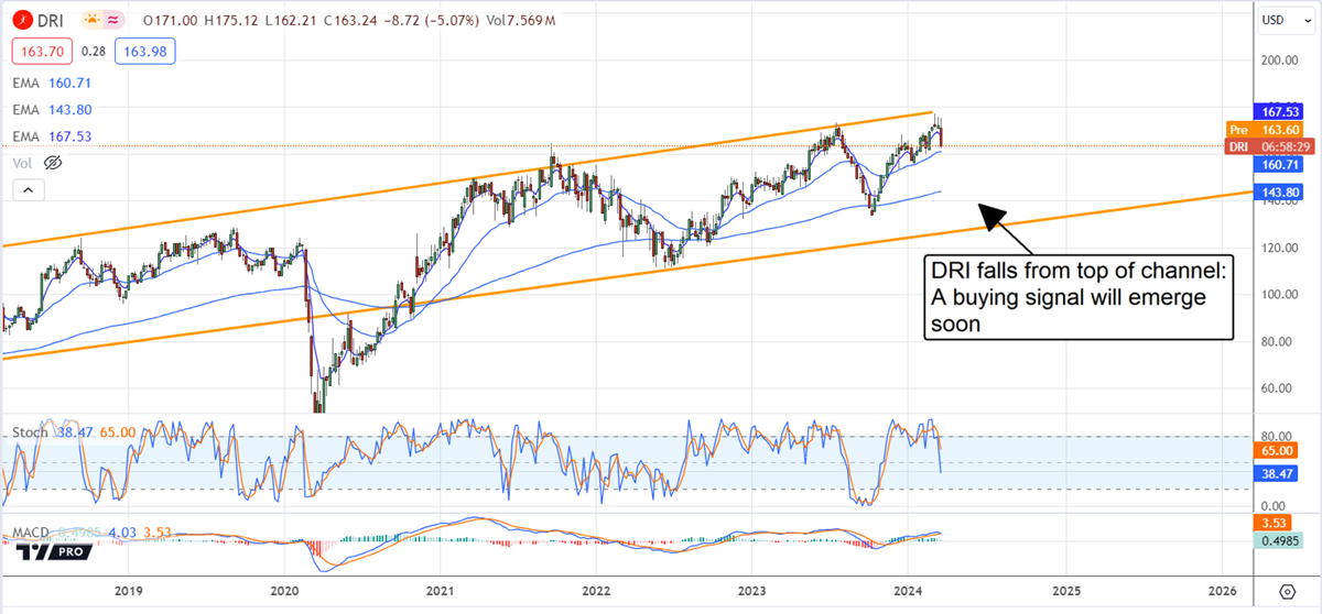 Darden Restaurants stock chart 