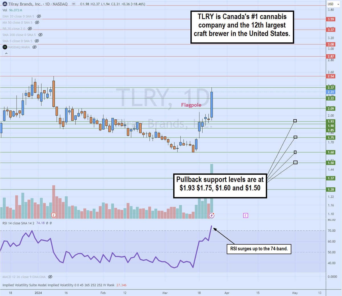 Tilray stock chart 