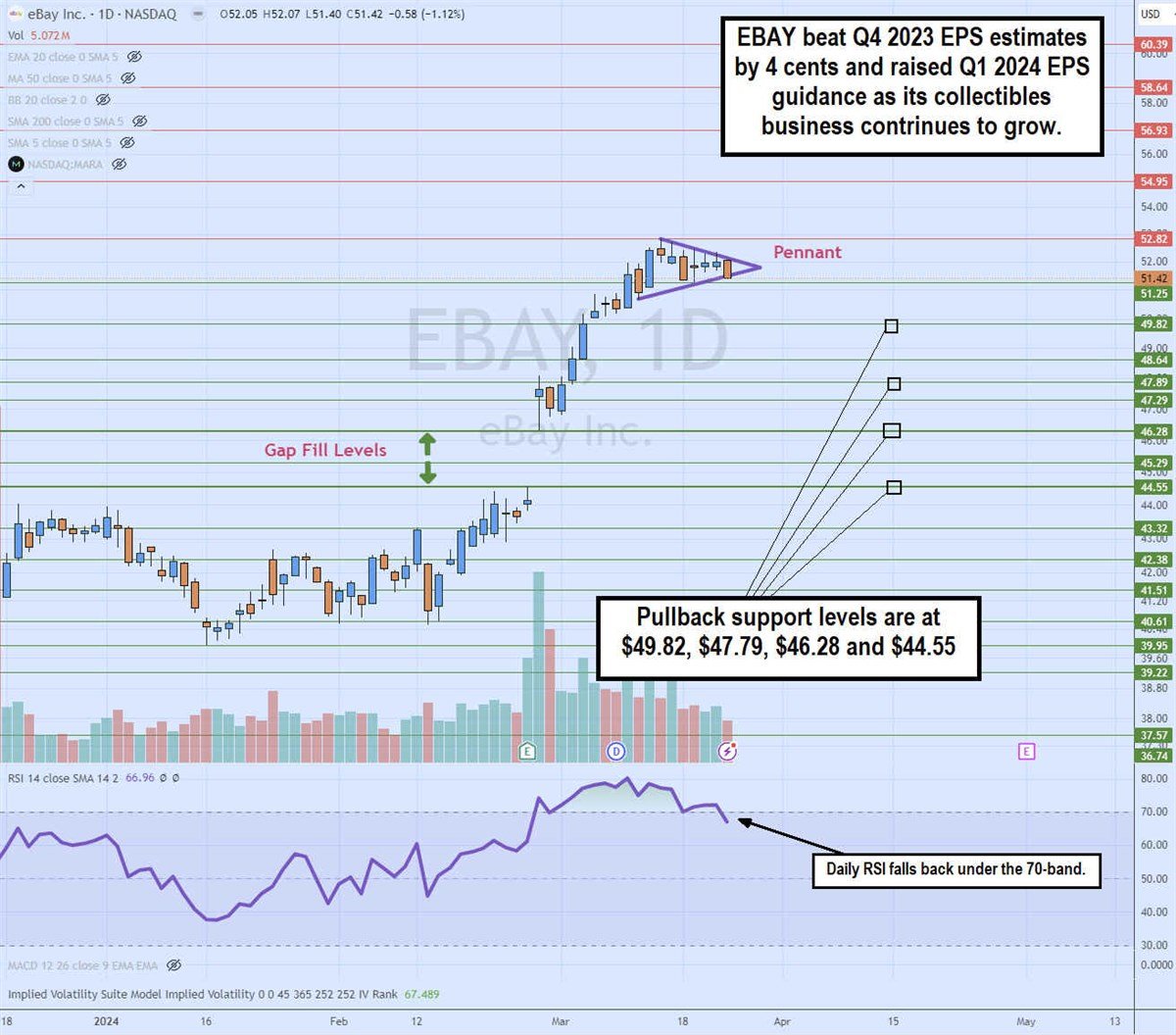 ebay stock daily pennant pattern