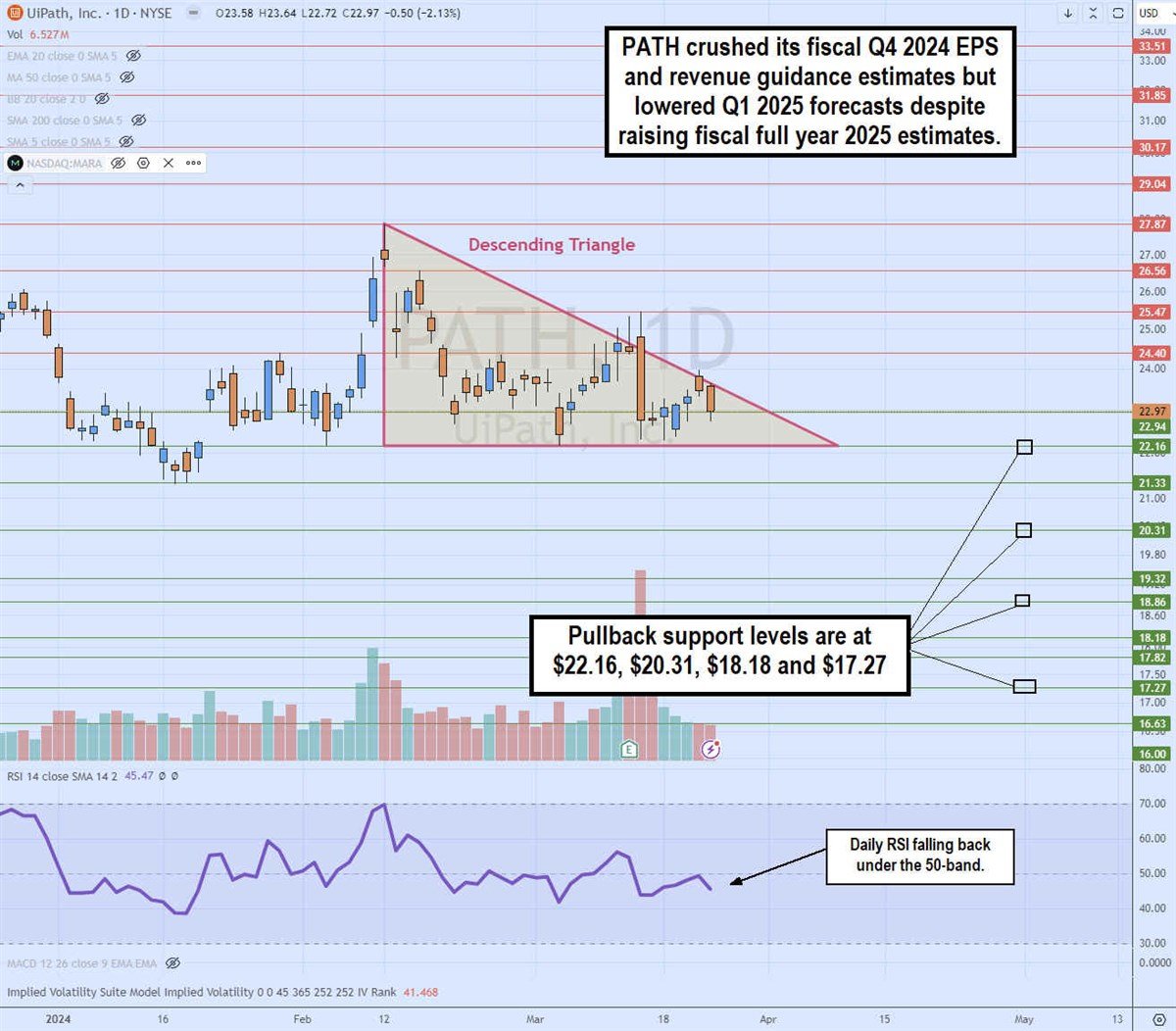 UIPath stock chart 