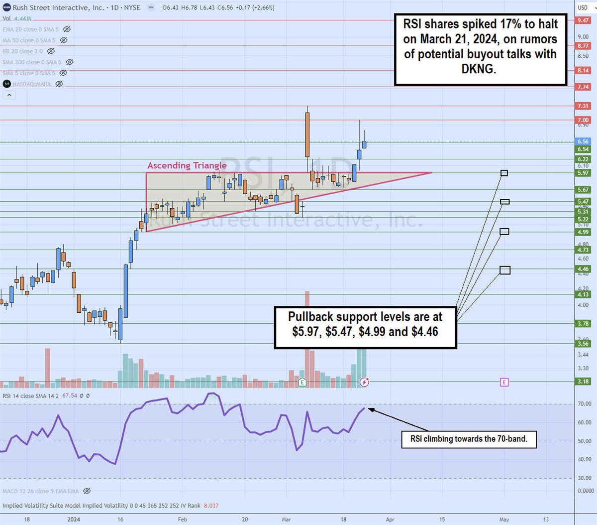 rsi stock daily ascending triangle pattern