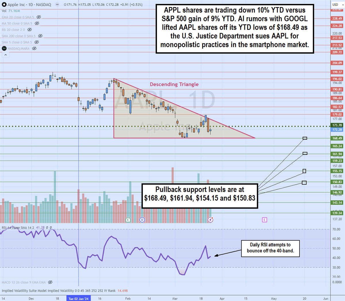 aapl stock daily descending triangle pattern