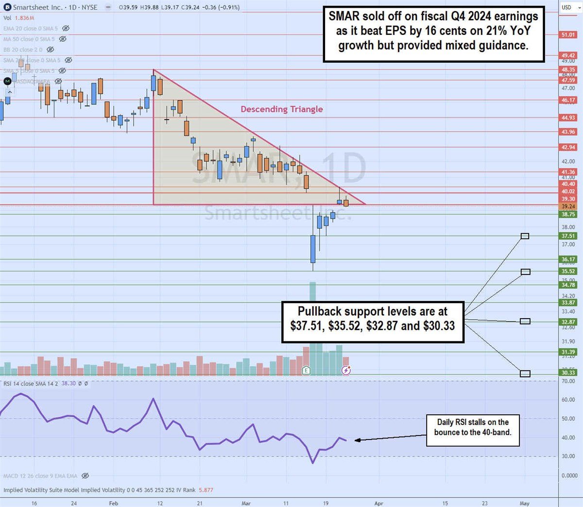 smar stock daily descending triangle