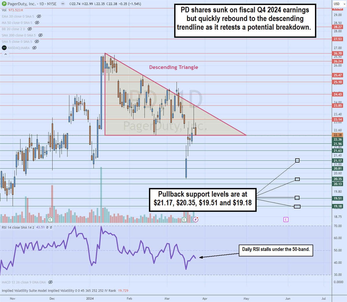 pagerduty stock daily descending triangle