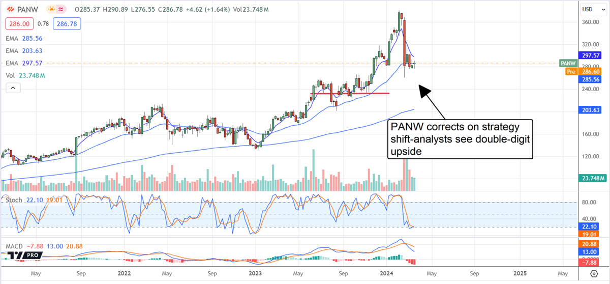 Palo Alto Stock chart 