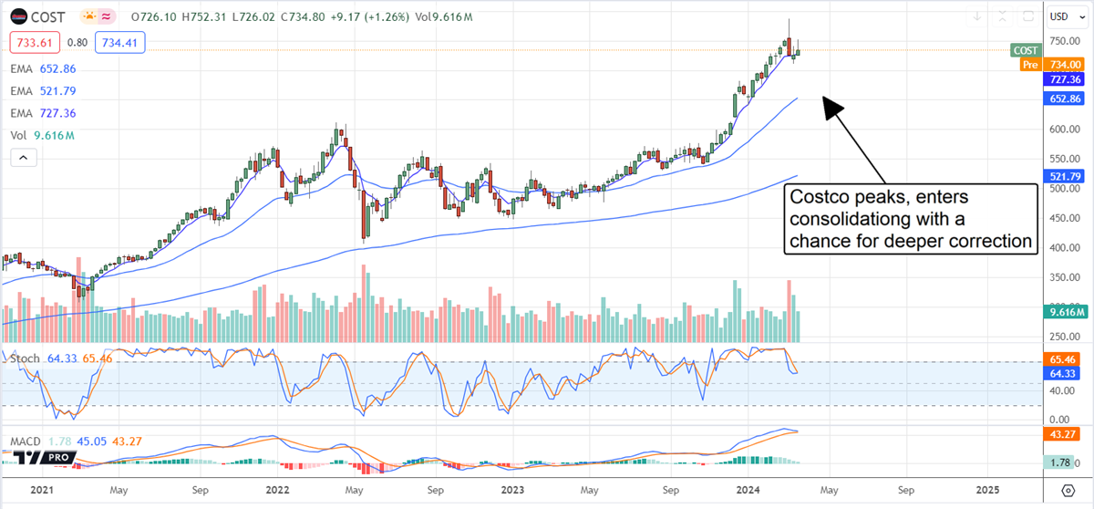 Costco stock chart 