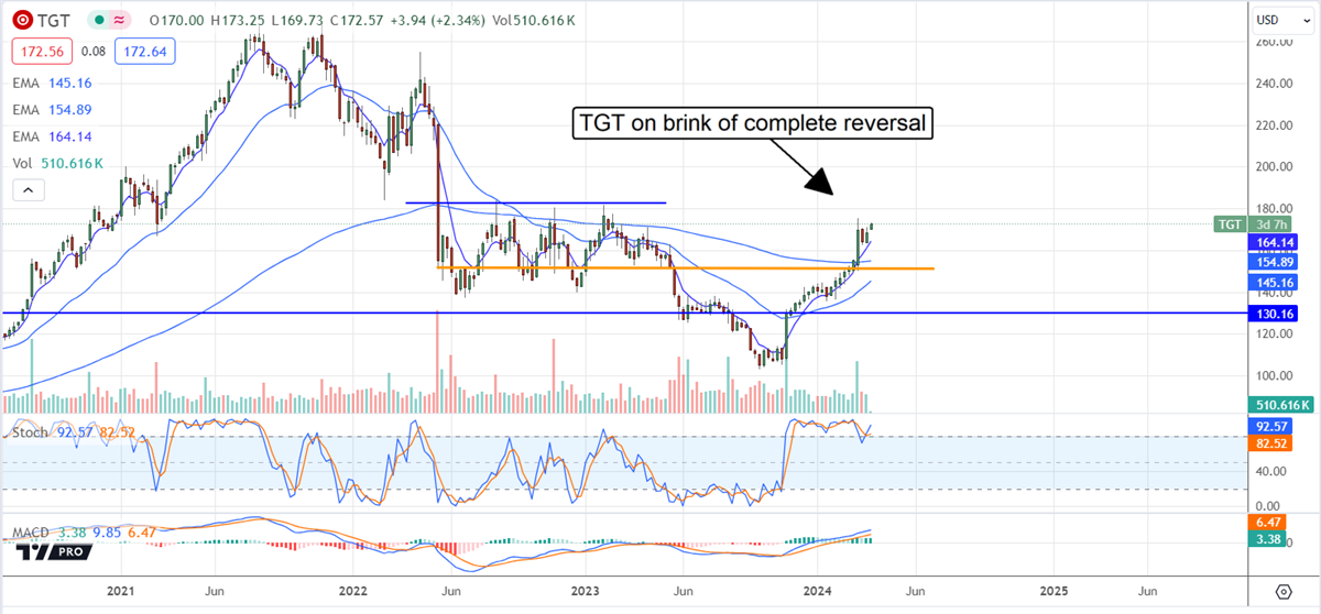 Target stock price chart 