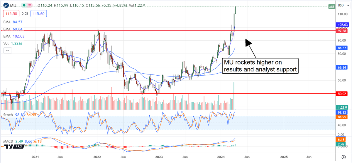 Micron stock price 