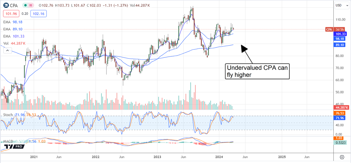 CPA stock chart 