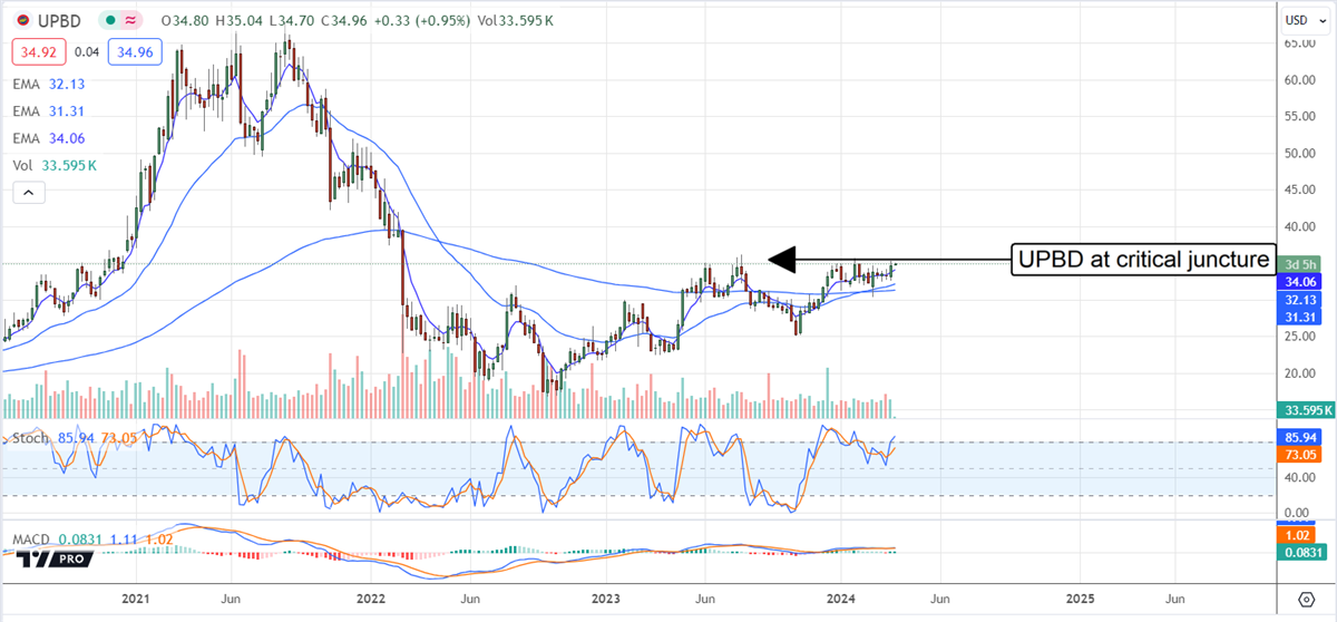 UPBD stock chart 