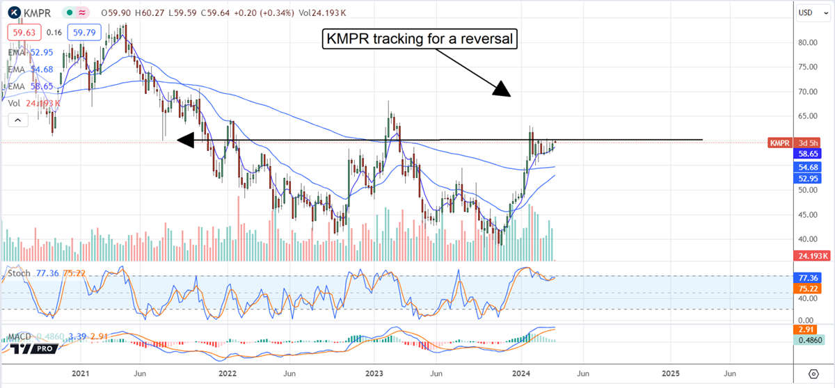 KMPR stock chart 