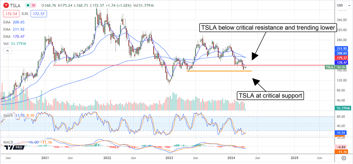 Graph showing Tesla stock critical resistance and support level