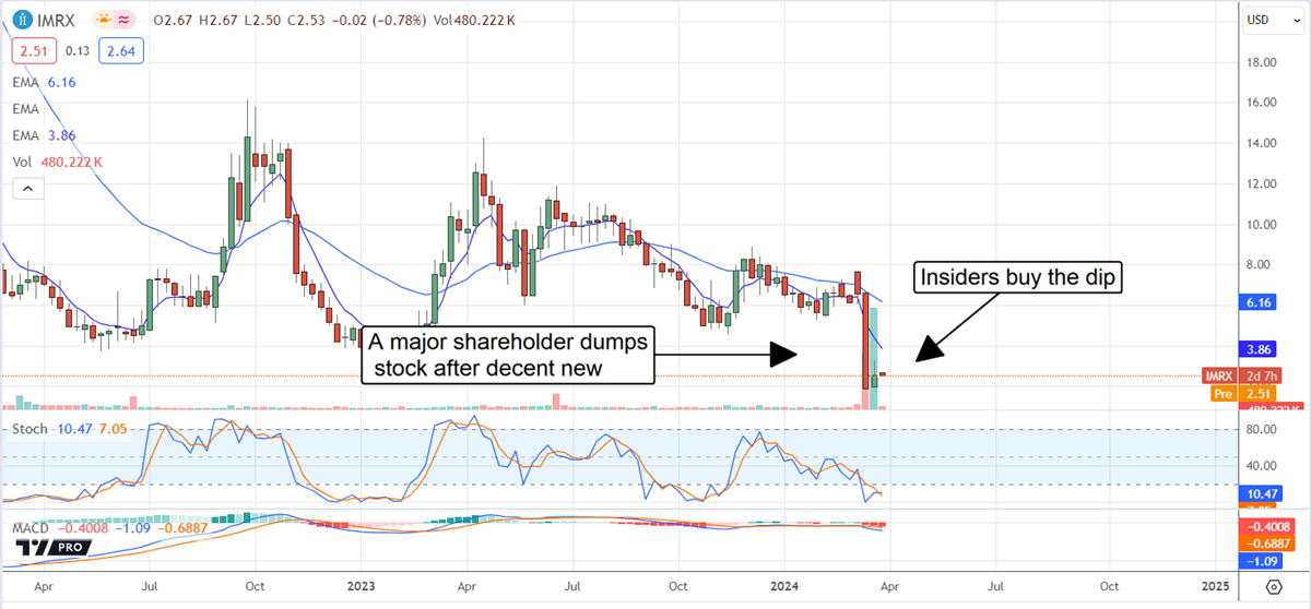 IMRX stock chart 