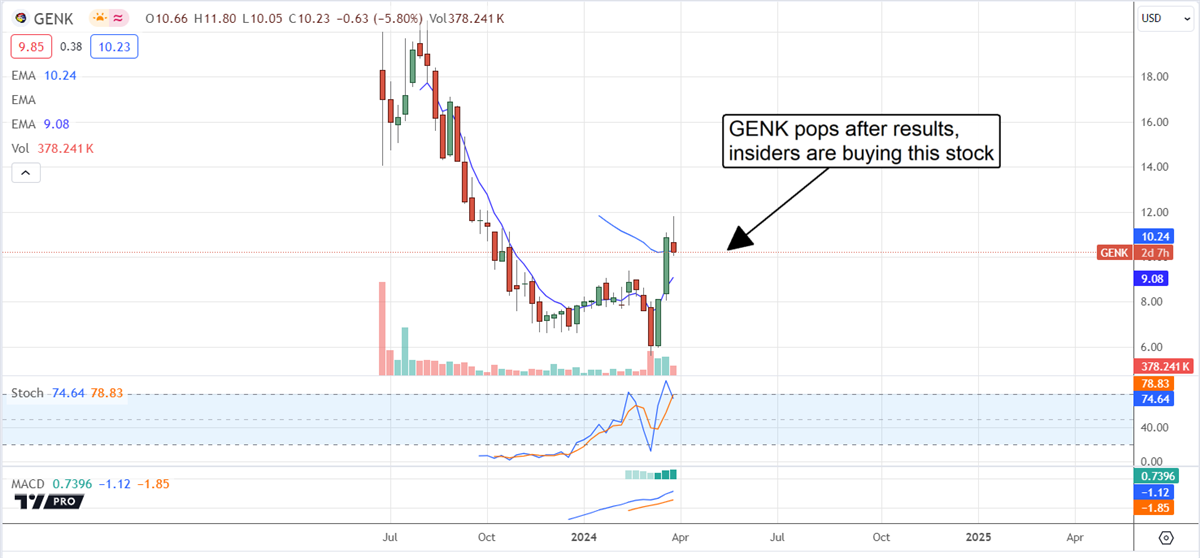 GEnK stock chart 