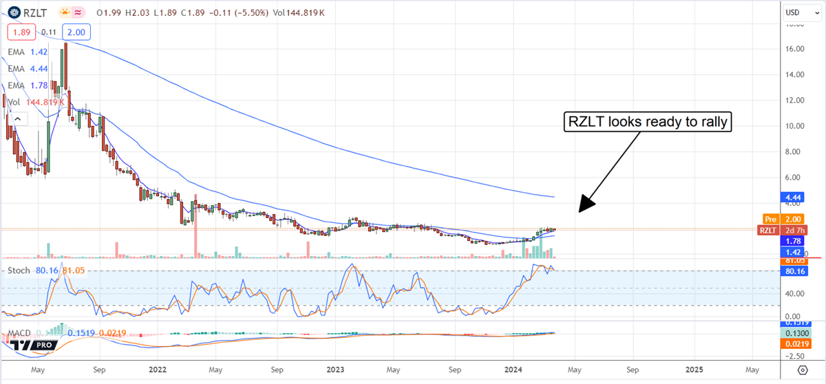 RZLT stock chart 