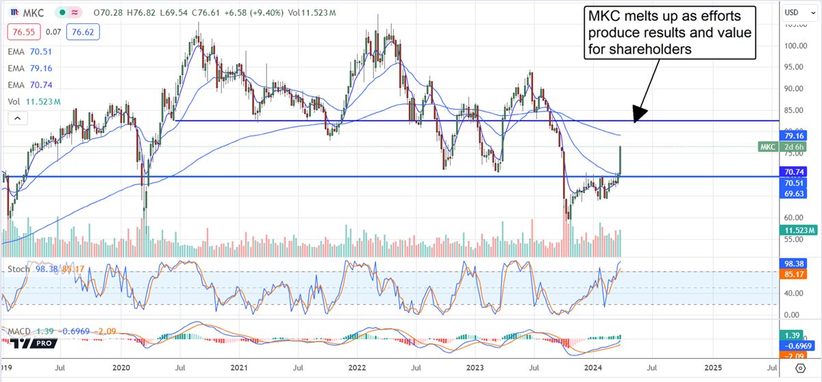 MKC stock price chart 